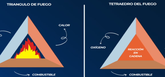 El Triángulo y el Tetraedro del Fuego: Conceptos Fundamentales para Prevenir Incendios en tu Empresa